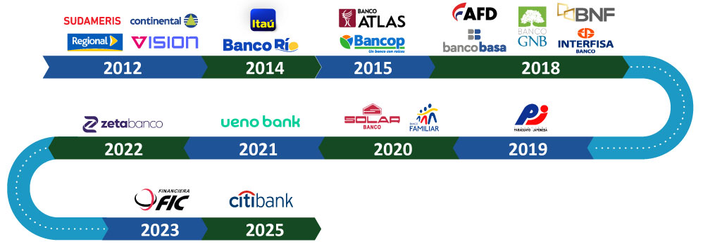 Línea de tiempo institucional de miembros